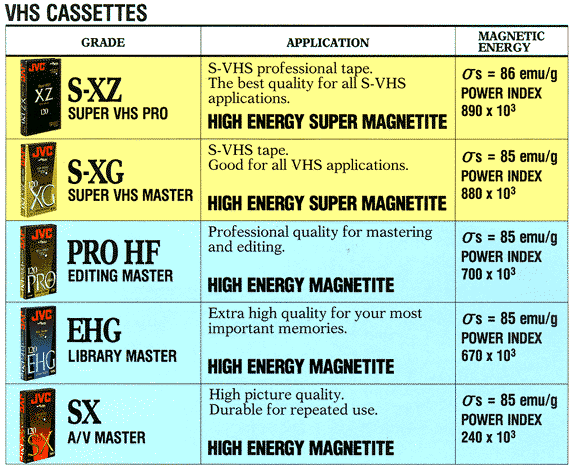 Video Cassettes Chart