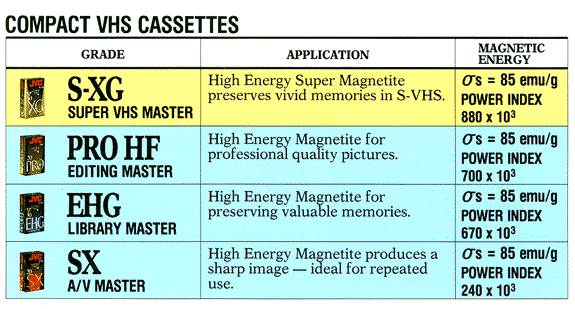 Compact Video Cassettes Chart